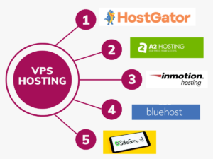 What Is the Best VPS Hosting in 2024?